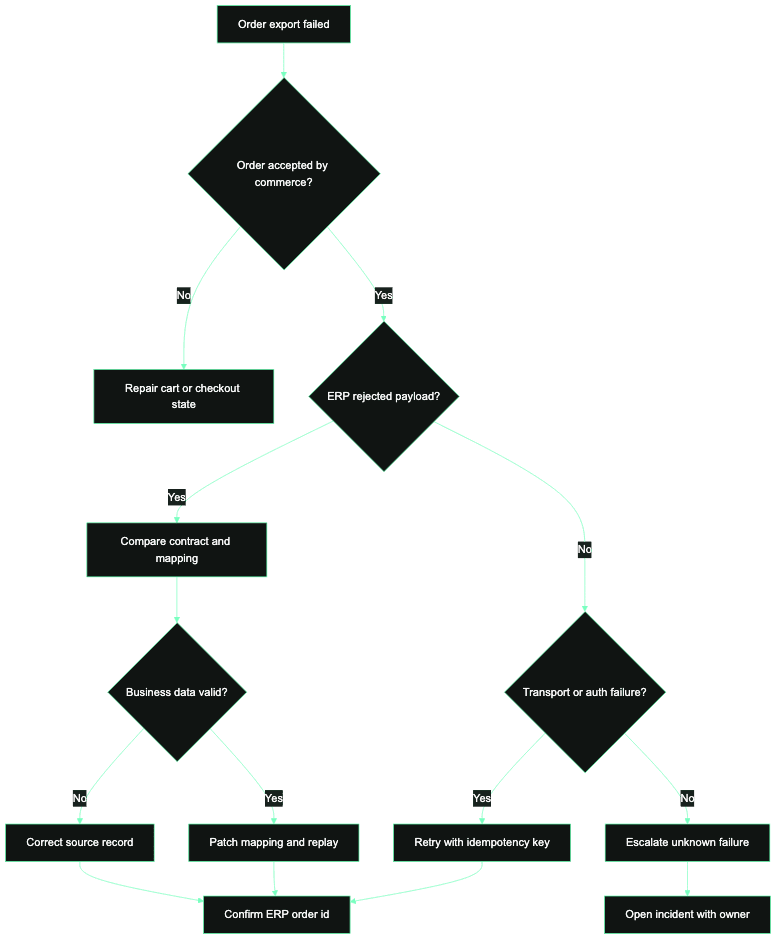 ERP order export failure decision tree
