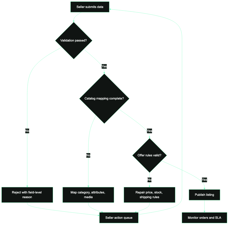 Mirakl seller onboarding failure map
