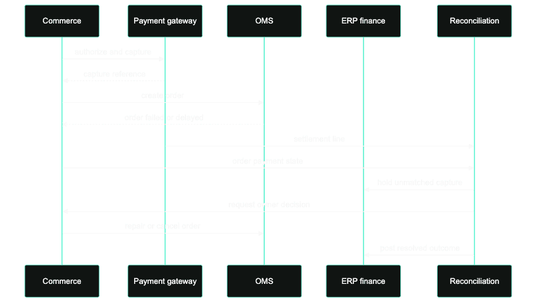 Payment captured order failed reconciliation flow