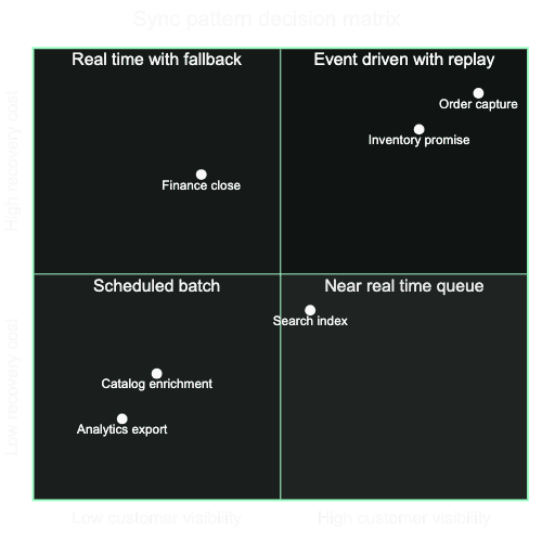 Real-time vs batch synchronization decision matrix